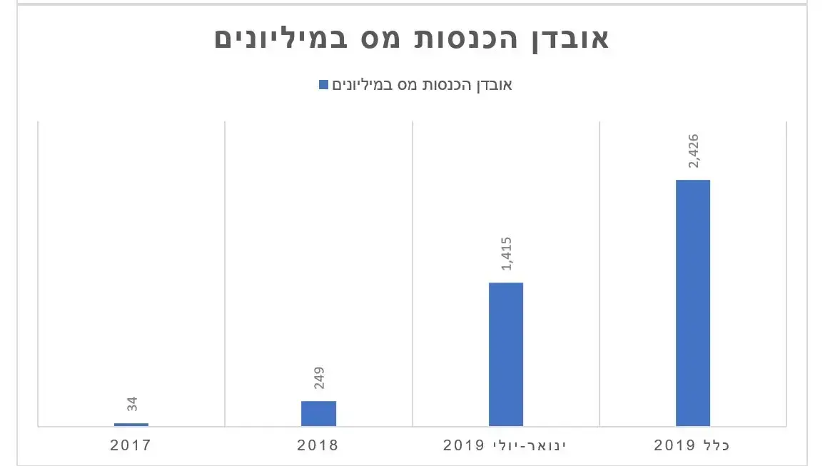 נתוני ייבוא סיגריות אלקטרוניות נתוני ייבוא סיגריות אלקטרוניות
