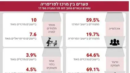 פערים בין המרכז לפריפריה פערים בין המרכז לפריפריה