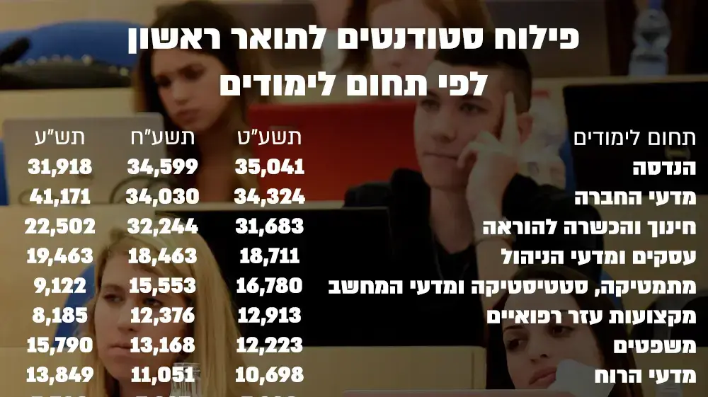 פילוח סטודנטים לתואר ראשון לפי תחום לימודים
פילוח סטודנטים לתואר ראשון לפי תחום לימודים