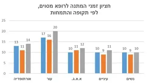 ממצאי סקר של משרד הבריאות על זמני המתנה במערכת הציבורית והפרטית, אוקטובר 2019 ממצאי סקר של משרד הבריאות על זמני המתנה במערכת הציבורית והפרטית, אוקטובר 2019