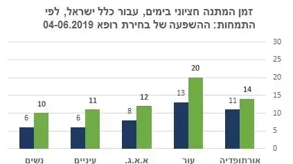 ממצאי סקר של משרד הבריאות על זמני המתנה במערכת הציבורית והפרטית, אוקטובר 2019 ממצאי סקר של משרד הבריאות על זמני המתנה במערכת הציבורית והפרטית, אוקטובר 2019