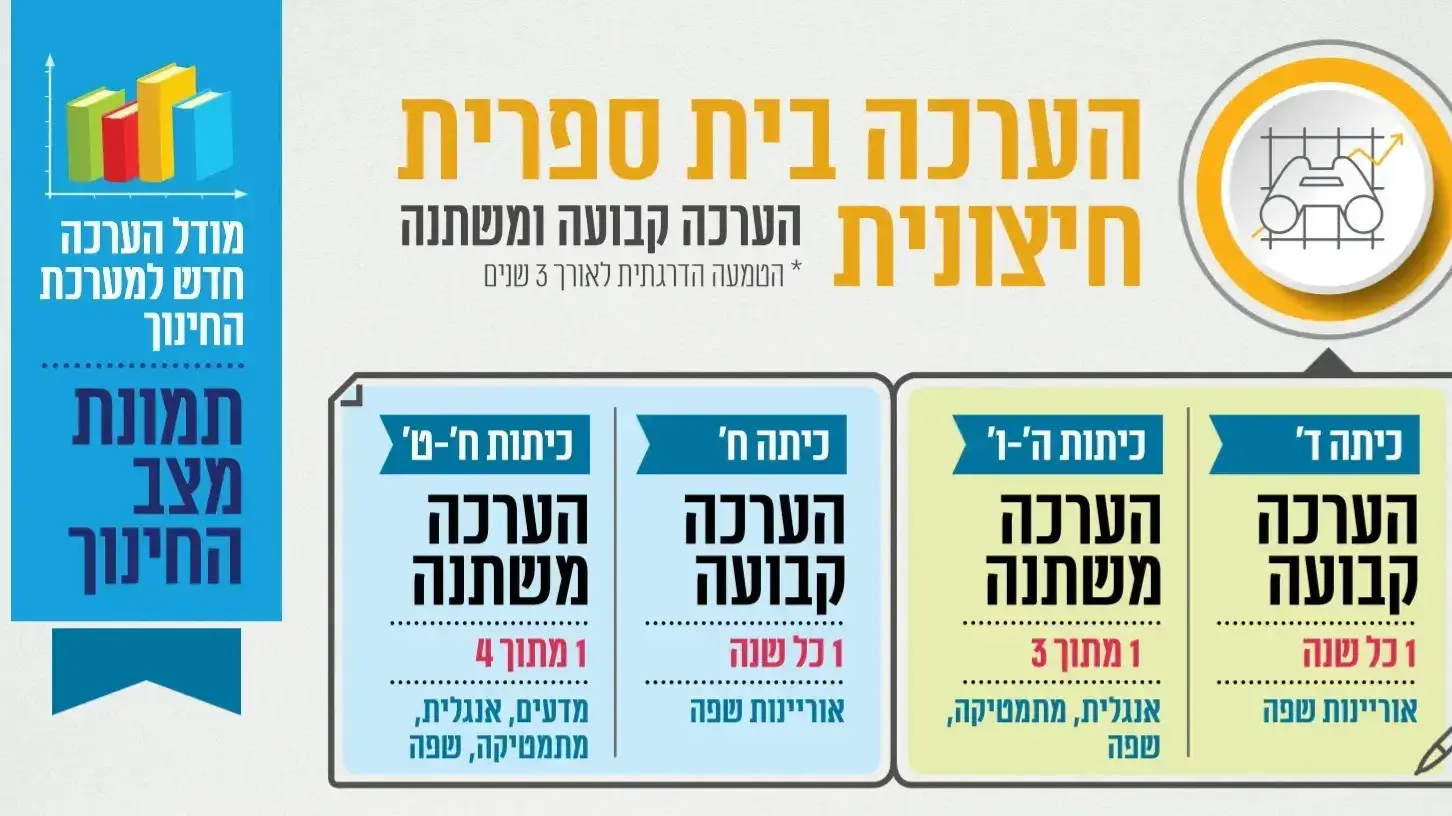 הערכה בית ספרית חיצונית הערכה בית ספרית חיצונית
