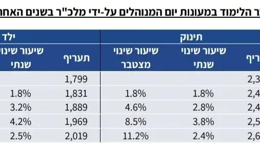 מעונות מעונות
