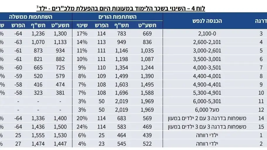 מעונות מעונות