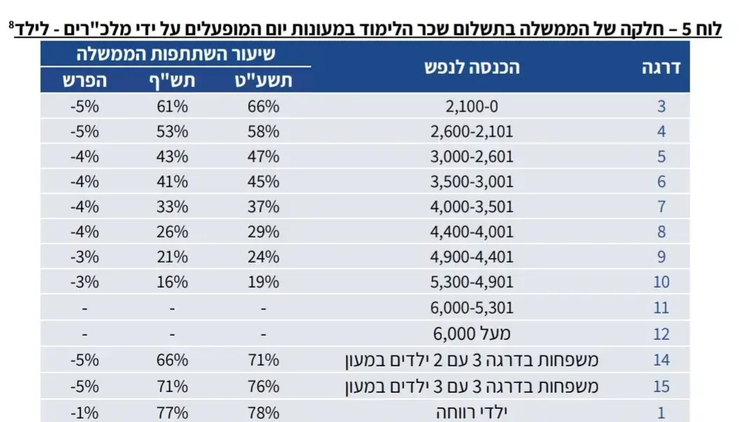 מעונות מעונות