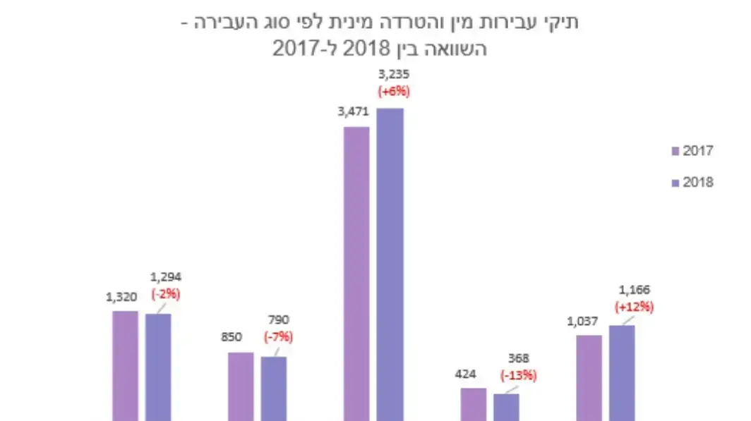 נתונים - נפגעי תקיפה מינית נתונים - נפגעי תקיפה מינית