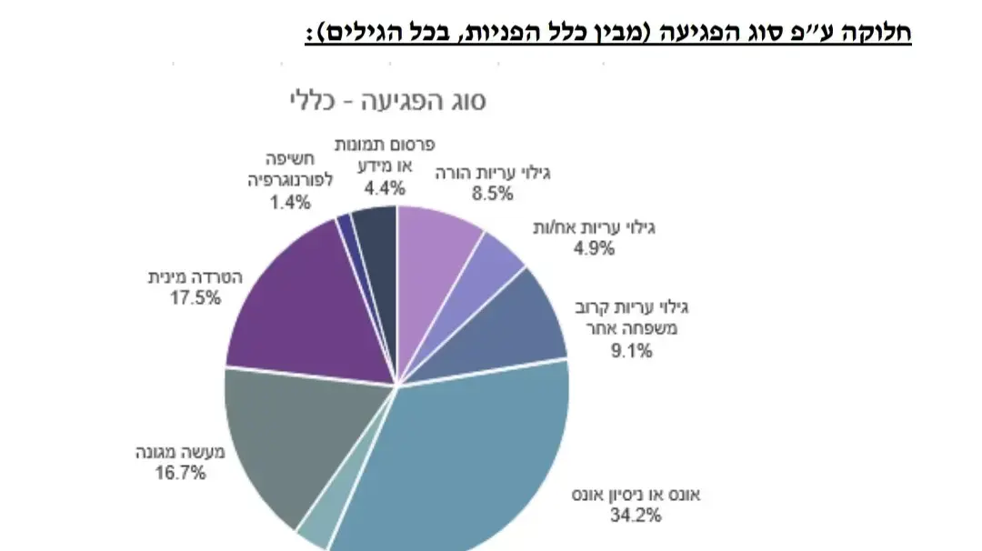 נתונים - נפגעי תקיפה מינית נתונים - נפגעי תקיפה מינית