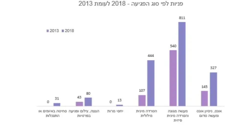נתונים - נפגעי תקיפה מינית נתונים - נפגעי תקיפה מינית