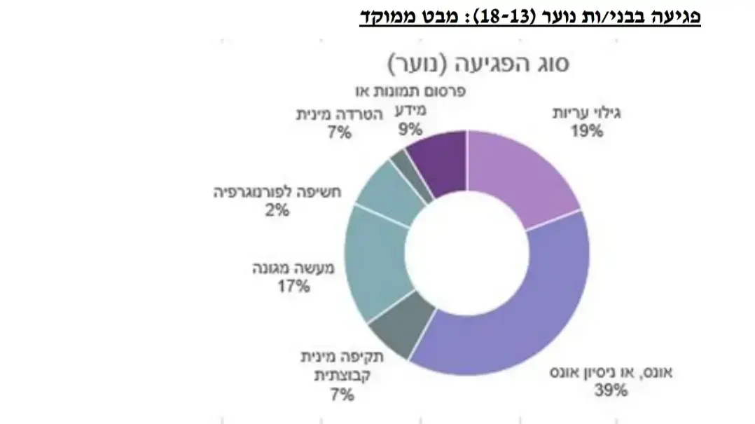 נתונים - נפגעי תקיפה מינית נתונים - נפגעי תקיפה מינית