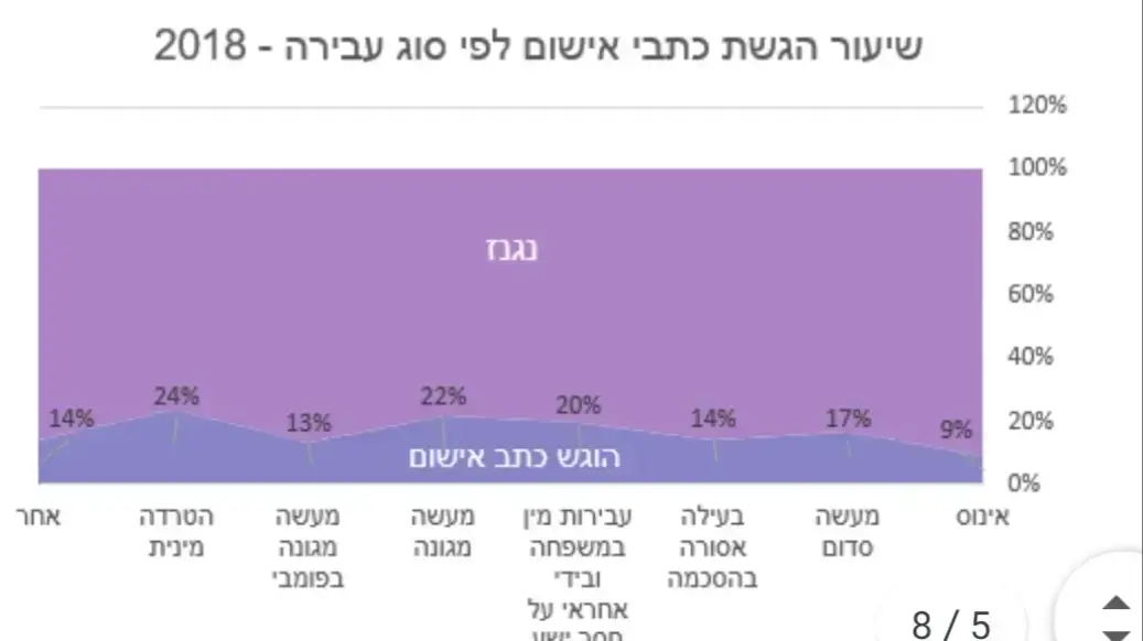 נתונים - נפגעי תקיפה מינית נתונים - נפגעי תקיפה מינית