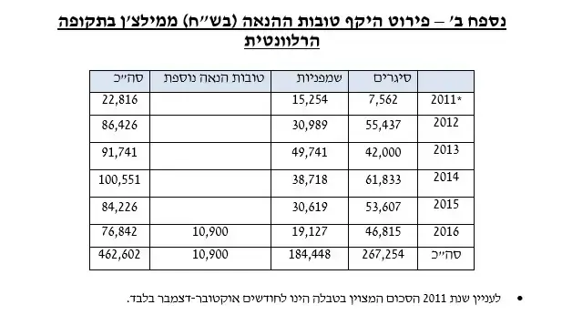 היקף טובות ההנאה מפאקר ומילצ'ן היקף טובות ההנאה מפאקר ומילצ'ן