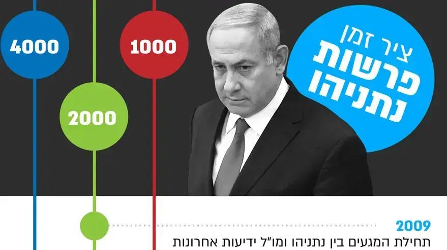 ציר זמן פרשות נתניהו ציר זמן פרשות נתניהו