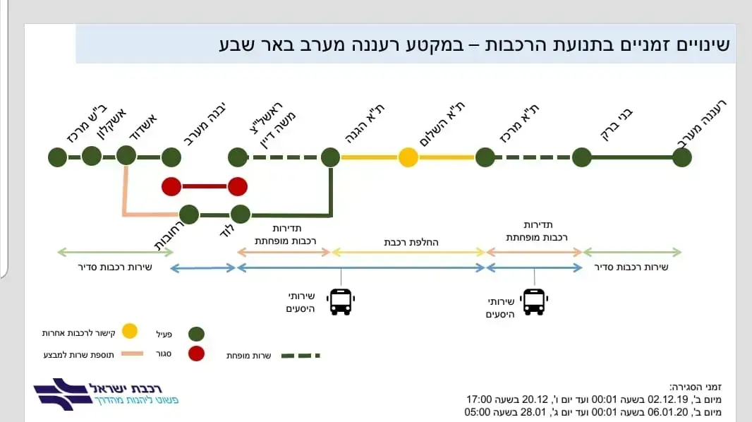 שיבושים בתנועת הרכבות לקראת הפעלת השירות המהיר בין ירושלים לתחנת תל אביב ההגנה בסוף השנה הנוכחית, ופרויקט חישמול המסילות אל תחנות ת"א השלום וסבידור מרכז. ב שיבושים בתנועת הרכבות לקראת הפעלת השירות המהיר בין ירושלים לתחנת תל אביב ההגנה בסוף השנה הנוכחית, ופרויקט חישמול המסילות אל תחנות ת"א השלום וסבידור מרכז. ב