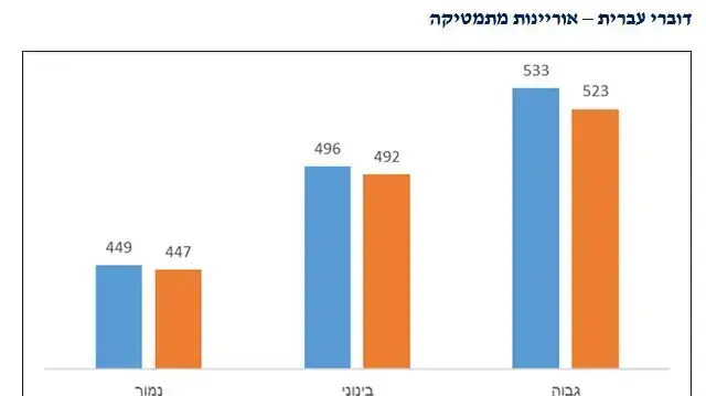 נתוני פיזה נתוני פיזה