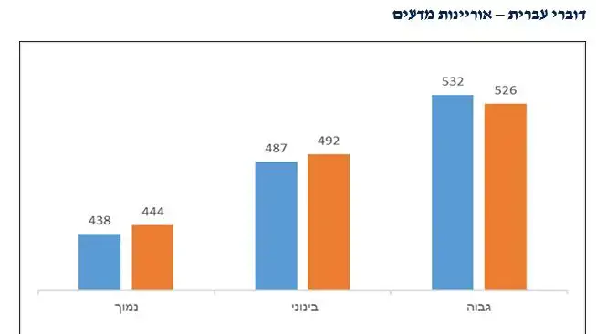 נתוני פיזה נתוני פיזה