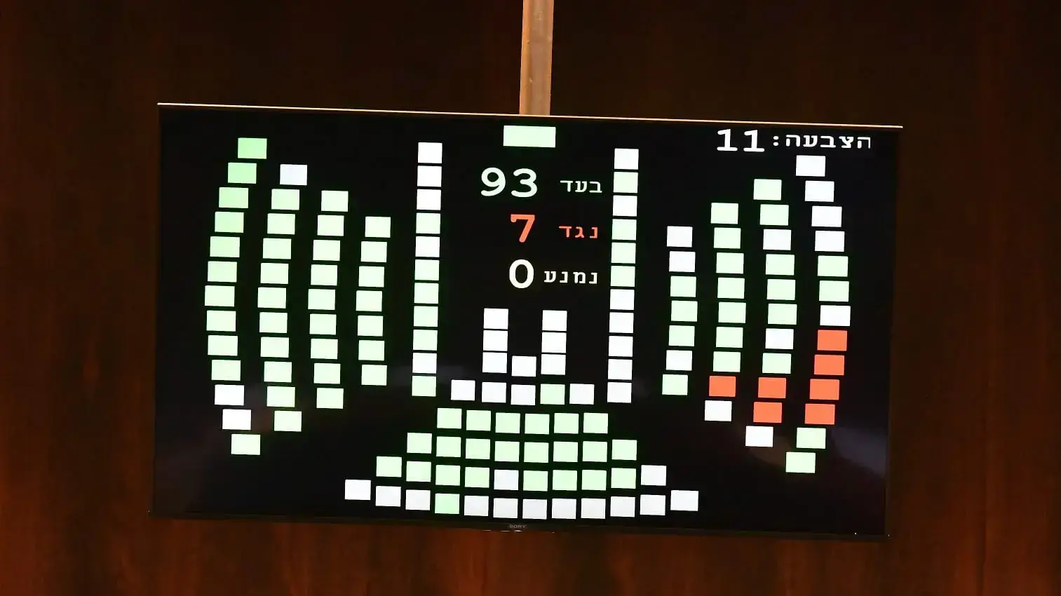 הצעת החוק לפיזור הכנסת ה-22 עברה בקריאה ראשונה לאחר דיון במליאה. 11 בדצמבר 2019