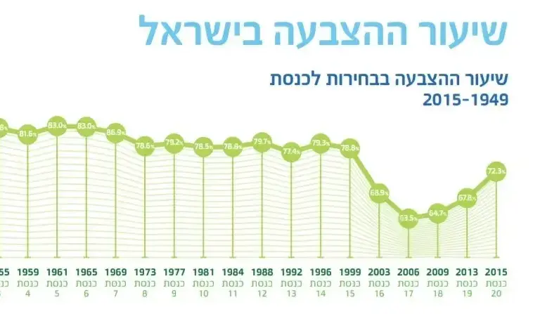 אחוזי ההצבעה של שתי הבחירות האחרונות אחוזי ההצבעה של שתי הבחירות האחרונות