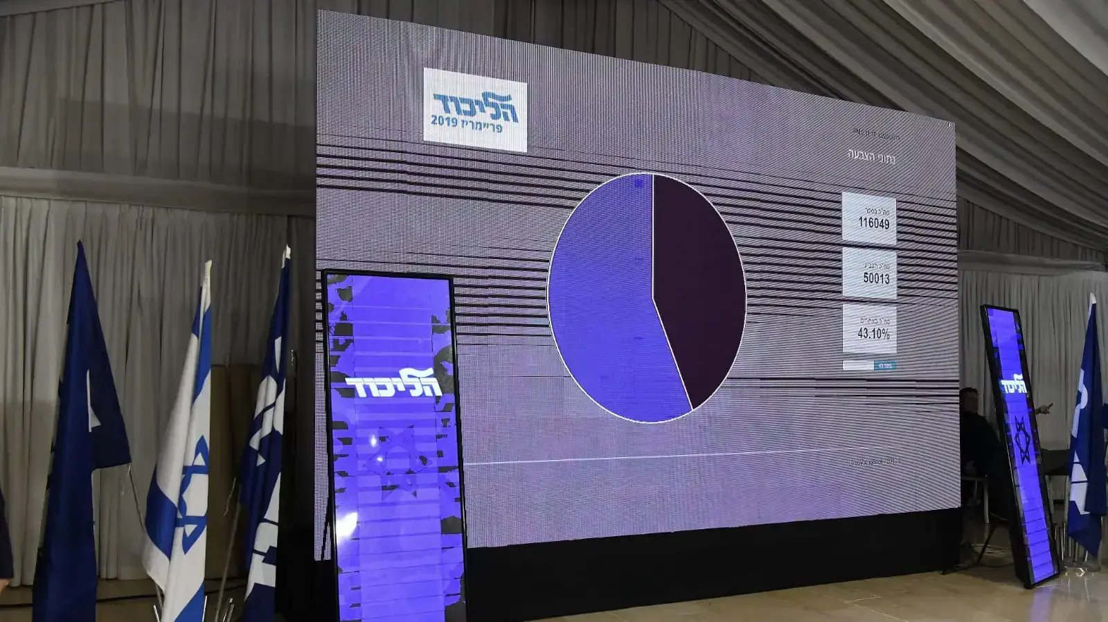 אחוז ההצבעה בפריימריז של הליכוד על גבי מסך התוצאות בכפר המכבייה, ר"ג 26 בדצמבר 2019 אחוז ההצבעה בפריימריז של הליכוד על גבי מסך התוצאות בכפר המכבייה, ר"ג 26 בדצמבר 2019