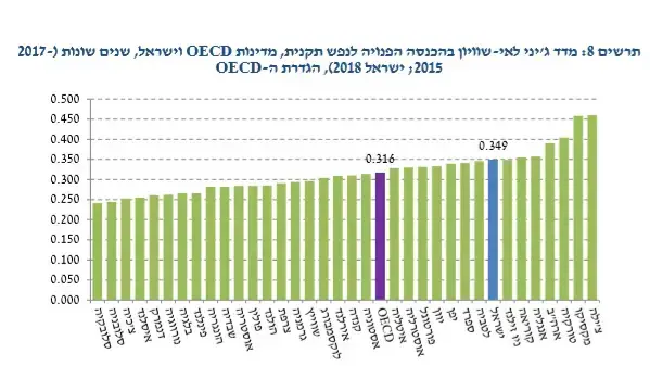 דוח ממדי העוני והפערים החברתיים של המוסד לביטוח לאומי לשנת 2018 דוח ממדי העוני והפערים החברתיים של המוסד לביטוח לאומי לשנת 2018