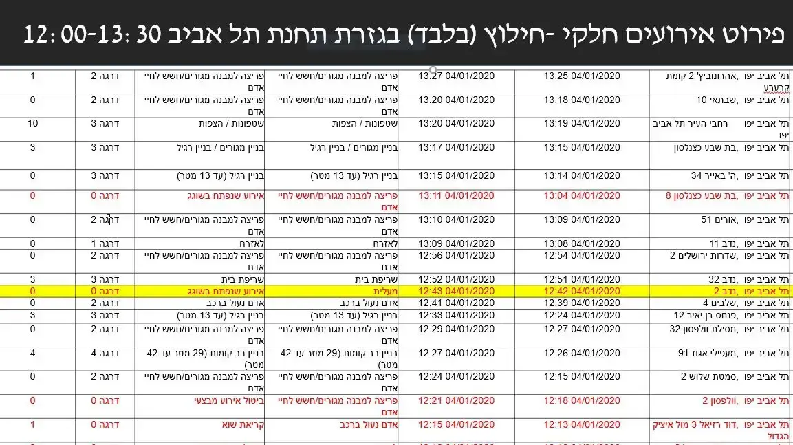 פירוט אירועים שהתקבלו לכבאות והצלה, בהם ההצפה בתל אביב ב-4 בינואר 2019 פירוט אירועים שהתקבלו לכבאות והצלה, בהם ההצפה בתל אביב ב-4 בינואר 2019
