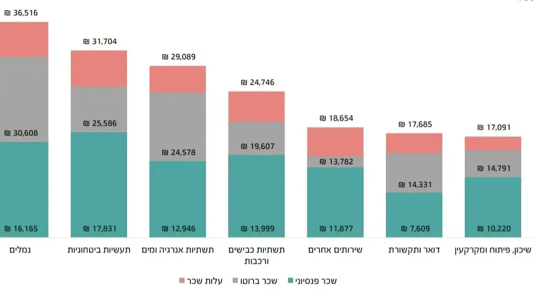 אינפו עלות שכר ממוצע, דוח שיאני השכר בחברות הממשלתיות אינפו עלות שכר ממוצע, דוח שיאני השכר בחברות הממשלתיות