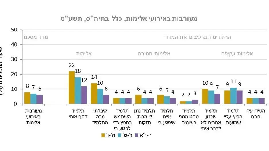 תוצאות מבחני המיצ"ב תוצאות מבחני המיצ"ב