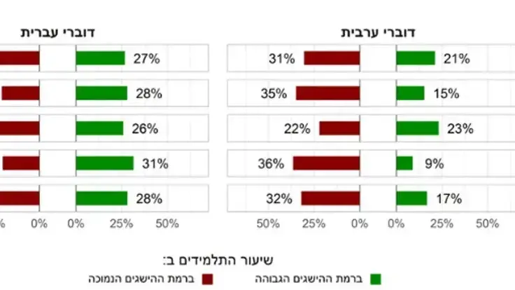 תוצאות מבחני המיצ"ב תוצאות מבחני המיצ"ב