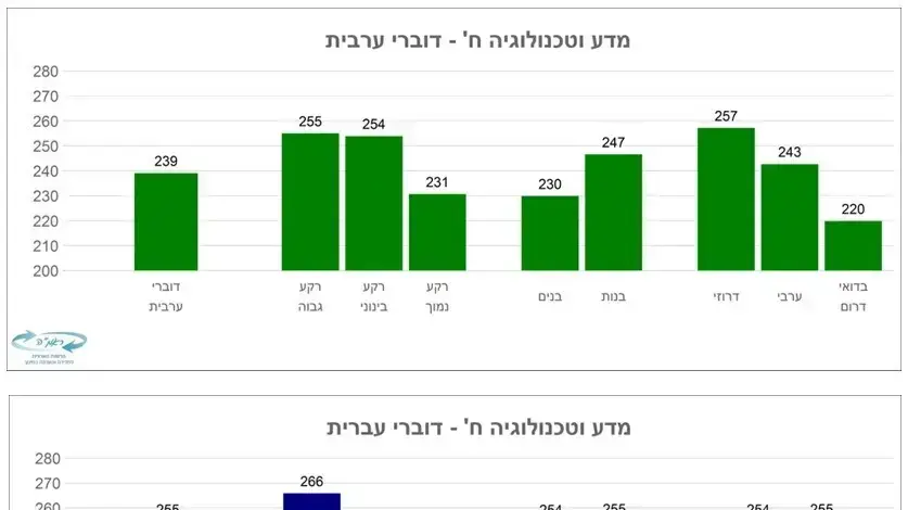 תוצאות מבחני המיצ"ב תוצאות מבחני המיצ"ב