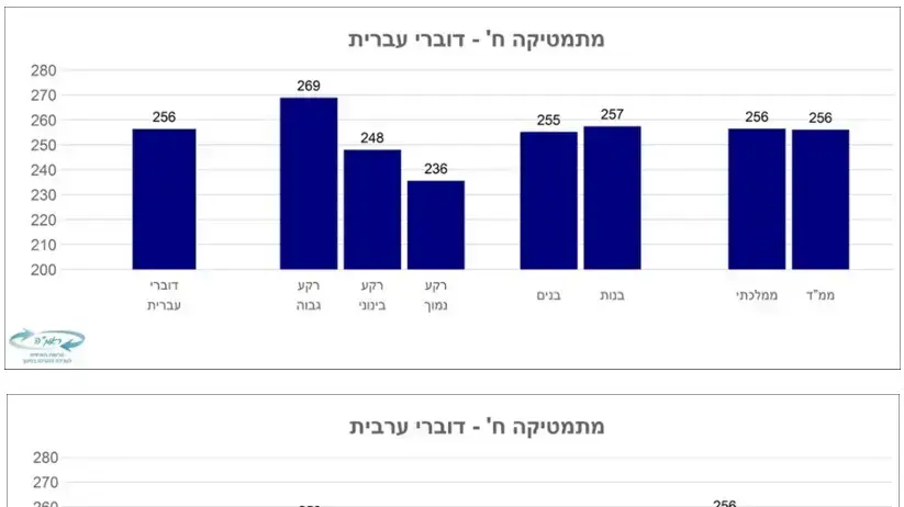 תוצאות מבחני המיצ"ב תוצאות מבחני המיצ"ב