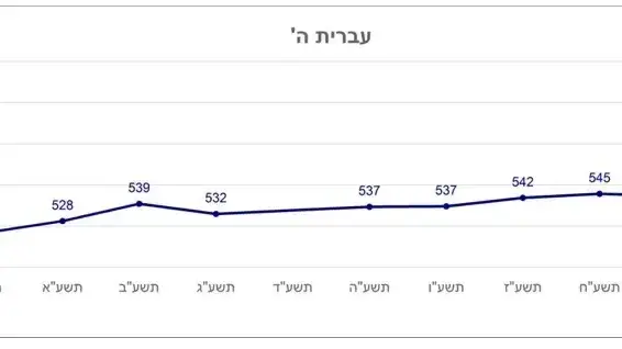 תוצאות מבחני המיצ"ב תוצאות מבחני המיצ"ב