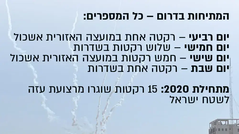 המתיחות בדרום - כל המספרים. 2 בפברואר 2020 המתיחות בדרום - כל המספרים. 2 בפברואר 2020