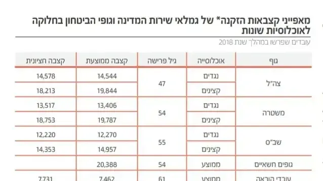 מאפייני קצבאות הזקנה של גמלאי שירות המדינה וגופי הביטחון בחלוקה לאוכלוסיות שונות מאפייני קצבאות הזקנה של גמלאי שירות המדינה וגופי הביטחון בחלוקה לאוכלוסיות שונות