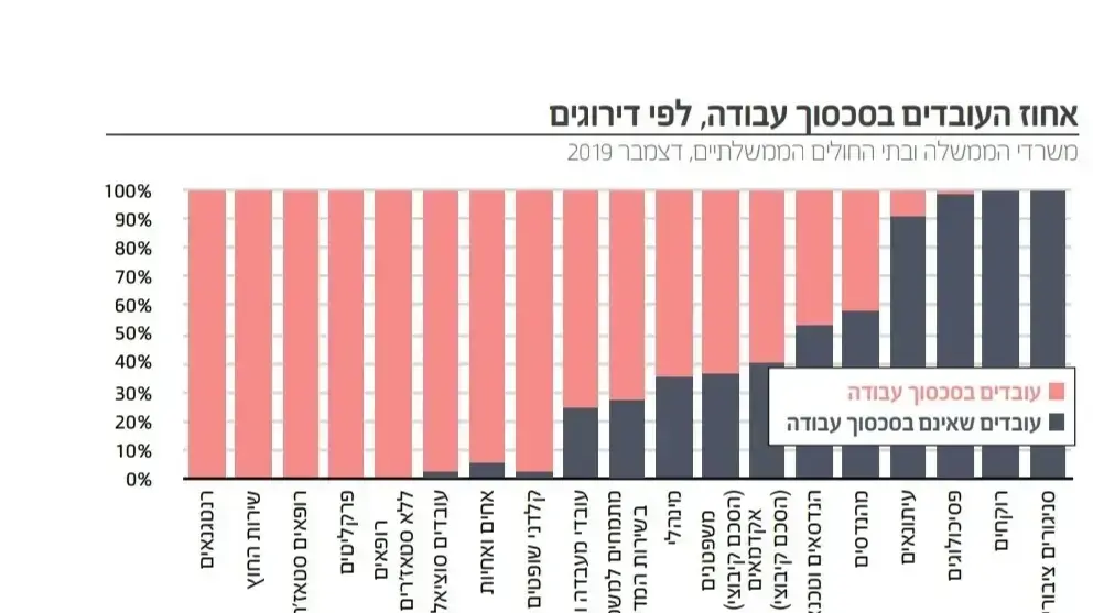 אחוז העובדים בסכסוך עבודה, לפי דירוגים אחוז העובדים בסכסוך עבודה, לפי דירוגים