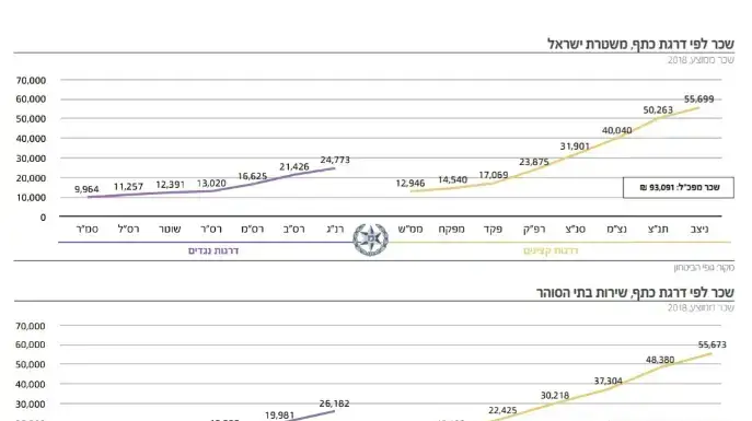 שכר לפי דרגת כתף, משטרת ישראל, שירות בתי הסוהר שכר לפי דרגת כתף, משטרת ישראל, שירות בתי הסוהר