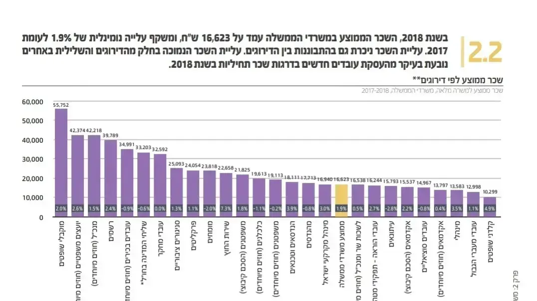 שכר ממוצע לפי דירוגים, 2018 שכר ממוצע לפי דירוגים, 2018