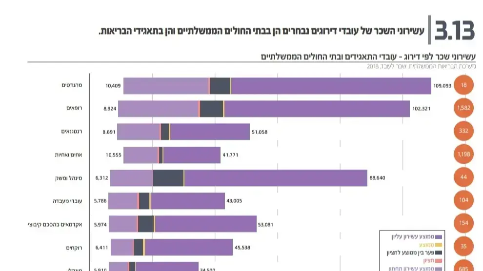 עשירוני השכר של עובדי דירוגים נבחרים בבתי החולים הממשלתיים ובתאגידי הבריאות עשירוני השכר של עובדי דירוגים נבחרים בבתי החולים הממשלתיים ובתאגידי הבריאות
