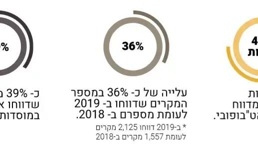 דוח מצב הלהט"בפוביה בישראל דוח מצב הלהט"בפוביה בישראל