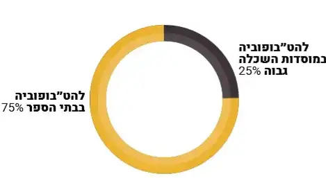 דוח מצב הלהט"בפוביה בישראל דוח מצב הלהט"בפוביה בישראל