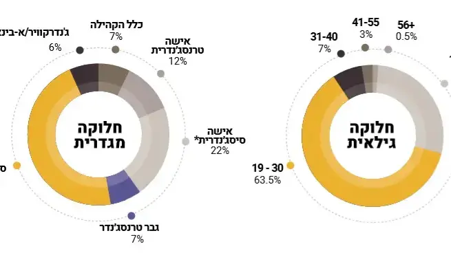 דוח מצב הלהט"בפוביה בישראל דוח מצב הלהט"בפוביה בישראל