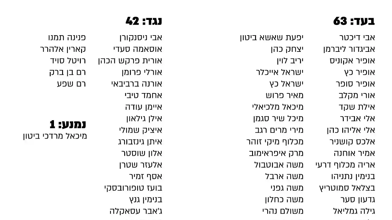 רשימת המצביעים בדיון על חסינות חיים כץ רשימת המצביעים בדיון על חסינות חיים כץ