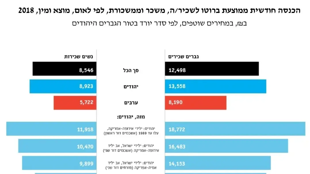 הכנסה חודשית ממוצעת ברוטו לשכיר/ה, משכר ומשכורת, לפי לאום, מוצא ומין, 2018 הכנסה חודשית ממוצעת ברוטו לשכיר/ה, משכר ומשכורת, לפי לאום, מוצא ומין, 2018