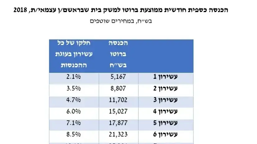 הכנסת כספית חודשית ממוצעת ברוטו למשק בית שבראשם/ן עצמאי/ת , 2018 הכנסת כספית חודשית ממוצעת ברוטו למשק בית שבראשם/ן עצמאי/ת , 2018