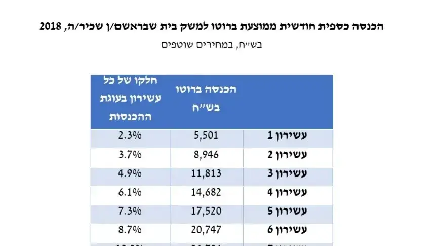הכנסת כספית חודשית ממוצעת ברוטו למשק בית שבראשם/ן שכיר/ה, 2018 הכנסת כספית חודשית ממוצעת ברוטו למשק בית שבראשם/ן שכיר/ה, 2018