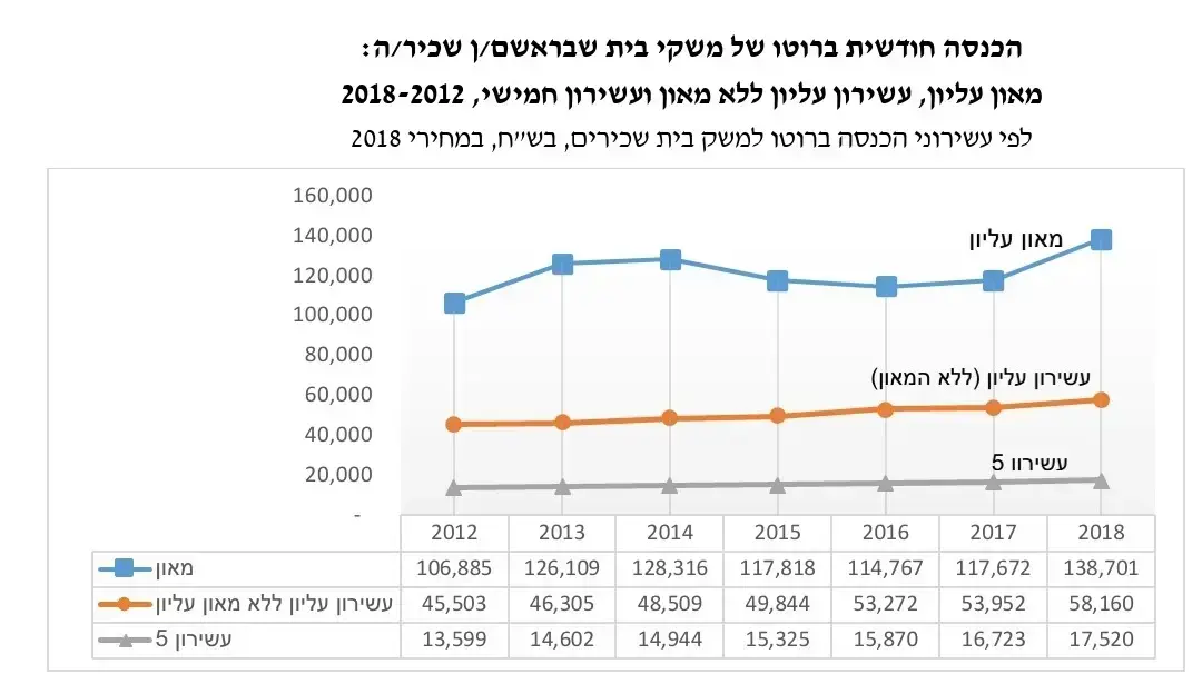 הכנסת חודשית ברוטו של משקי בית שבראשם/ן שכיר/ה: מאון עליון, עשירון עליון ללא מאון ועשירון חמישי , 2012-2018 הכנסת חודשית ברוטו של משקי בית שבראשם/ן שכיר/ה: מאון עליון, עשירון עליון ללא מאון ועשירון חמישי , 2012-2018