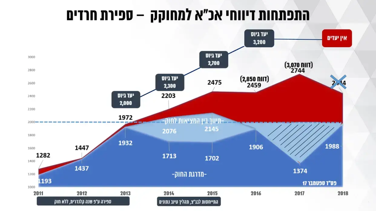 התפתחות דיווחי אכ"א למחוקק- גיוס חרדים התפתחות דיווחי אכ"א למחוקק- גיוס חרדים