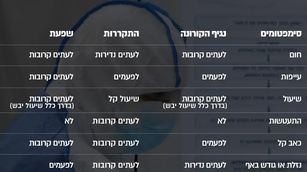 אינפו טבלת סימפטומים של נגיף הקורונה. 9 במרץ 2020 אינפו טבלת סימפטומים של נגיף הקורונה. 9 במרץ 2020