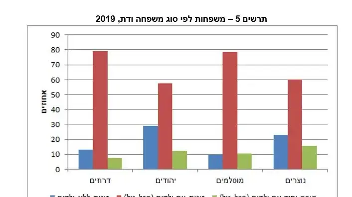 משפחות לפי סוג משפחה ודת לשנת 2019 משפחות לפי סוג משפחה ודת לשנת 2019