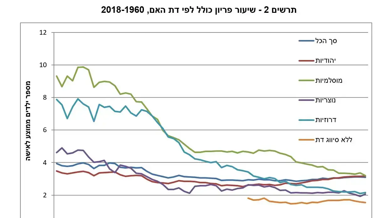 שיערון פריון כולל לפי דת האם, 1960-2018 שיערון פריון כולל לפי דת האם, 1960-2018