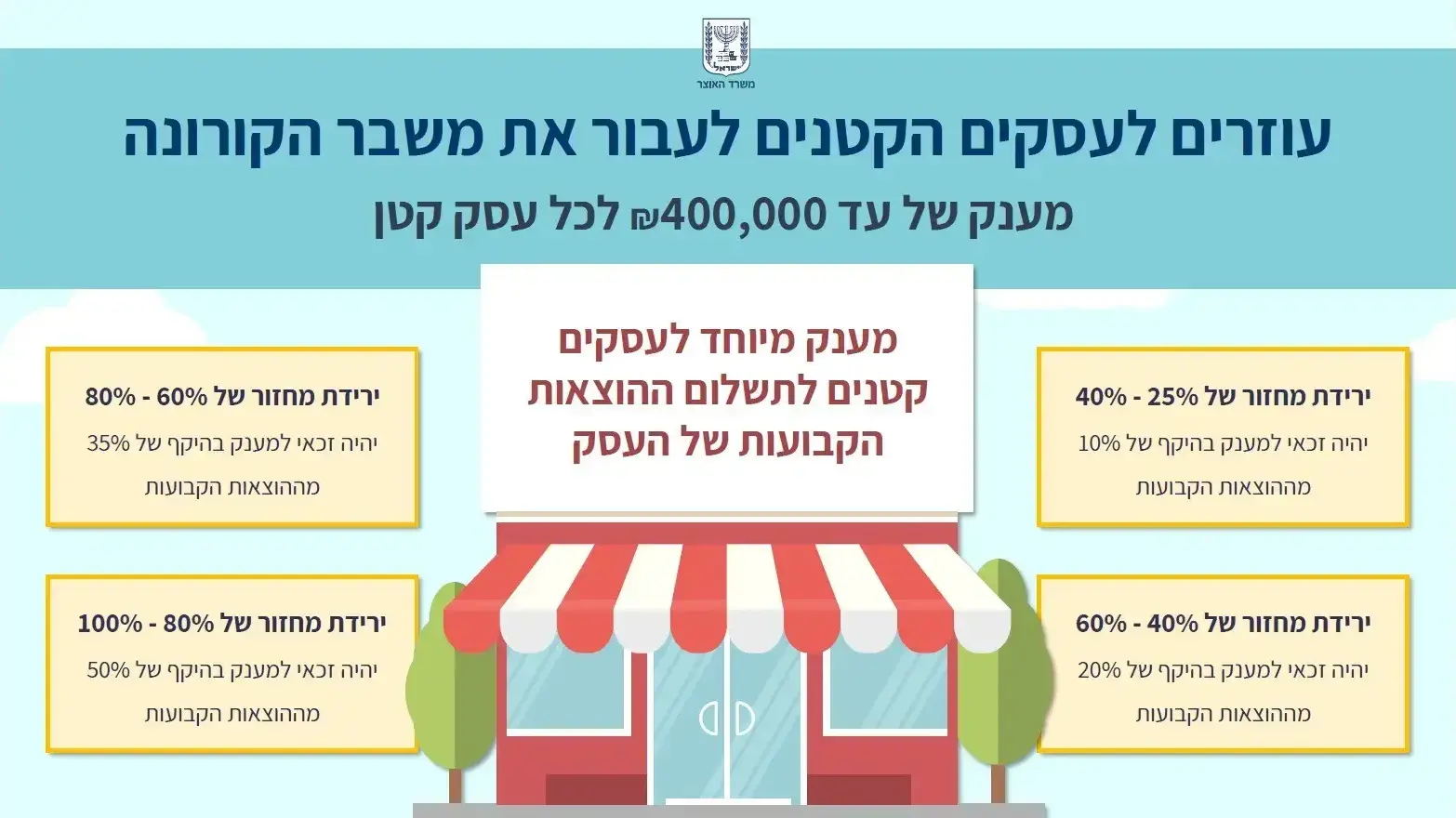 הסבר מענק של עד 400 אלף שקלים לכל עסק קטן, 24 באפריל 2020