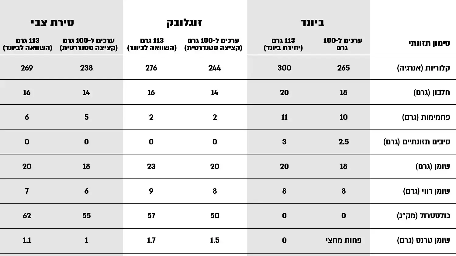 סימון תזונתי המבורגר סימון תזונתי המבורגר